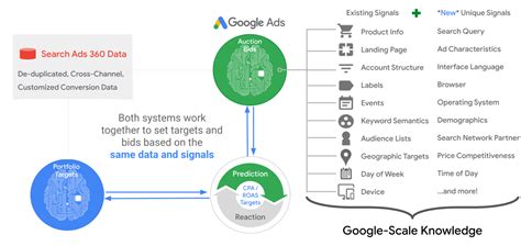 budget bid strategy sa360|auctiontime bidding strategy.